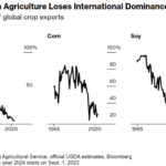 USA kaotada maailmaturul liider maisi ekspordis